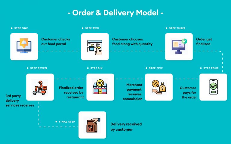 3 Ondemand Food Delivery App Business Models That You Should Know About ...